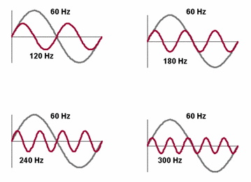 Distintos armónicos de una misma onda principal